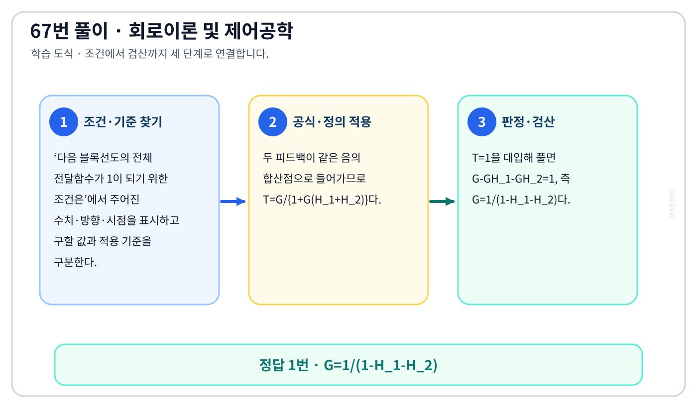 다음 블록선도의 전체 전달함수가 1이 되기 위한 조건은의 기준식을 세우고 단위·계수·부호를 검산하여 ‘G=1/(1-H₁-H₂)’를 도출할 수 있다. 세 단계 풀이와 검산을 연결한 학습 도식