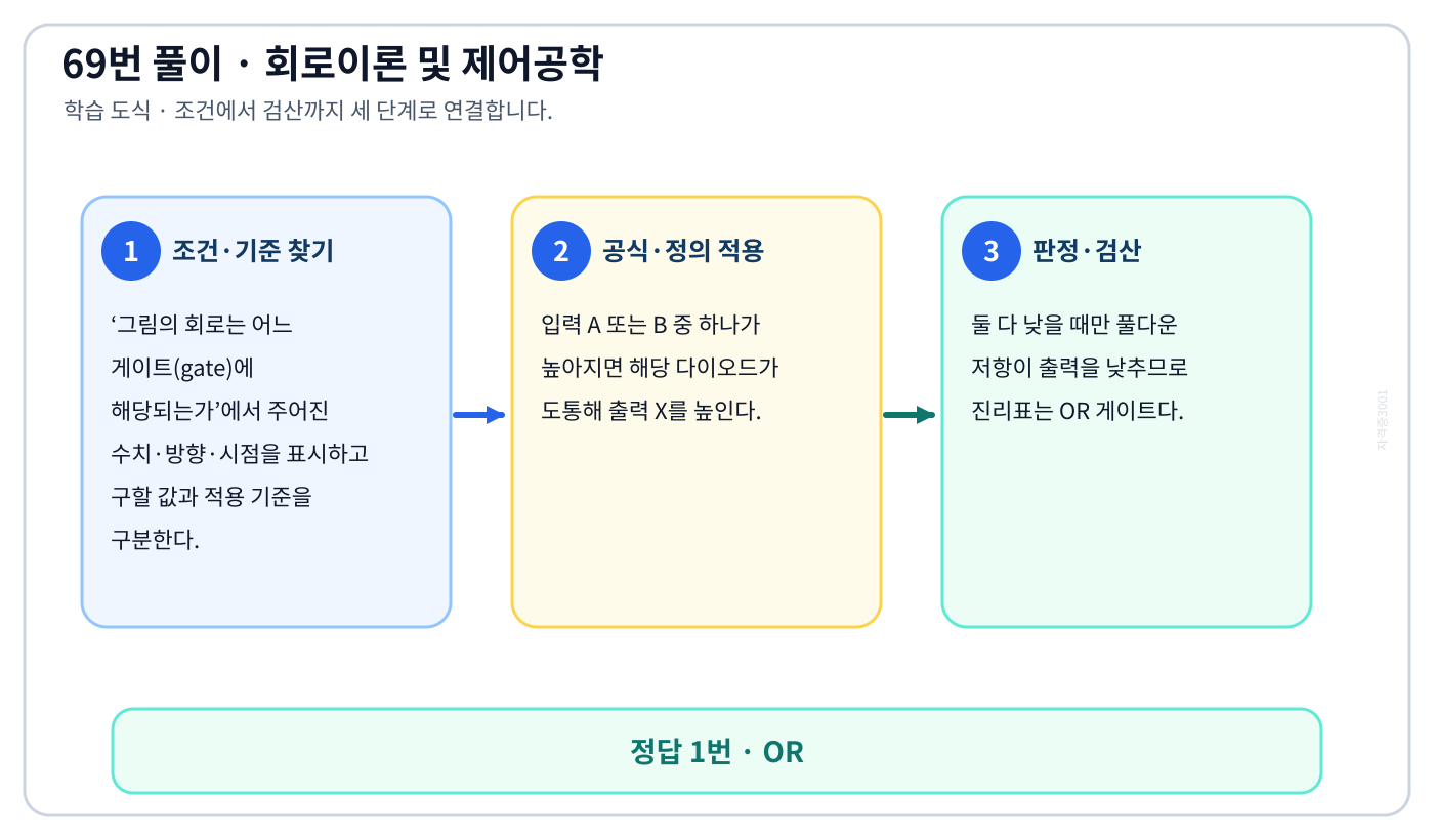 그림의 회로는 어느 게이트(gate)에 해당되는가의 정의와 반대개념을 비교하여 ‘OR’가 맞는 이유를 설명할 수 있다. 세 단계 풀이와 검산을 연결한 학습 도식