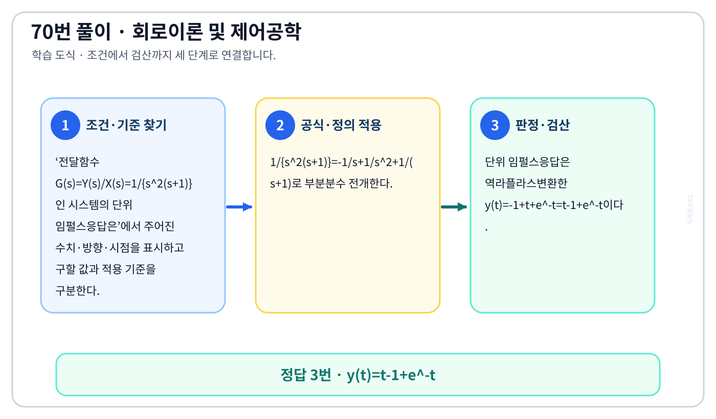 전달함수 G(s)=Y(s)/X(s)=1/{s²(s+1)}인 시스템의 단위 임펄스응답은의 기준식을 세우고 단위·계수·부호를 검산하여 ‘y(t)=t-1+e⁻ᵗ’를 도출할 수 있다. 세 단계 풀이와 검산을 연결한 학습 도식