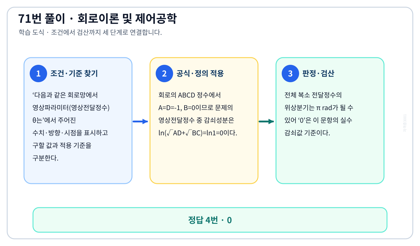 다음과 같은 회로망에서 영상파라미터(영상전달정수) θ는의 기준식을 세우고 단위·계수·부호를 검산하여 ‘0’를 도출할 수 있다. 세 단계 풀이와 검산을 연결한 학습 도식