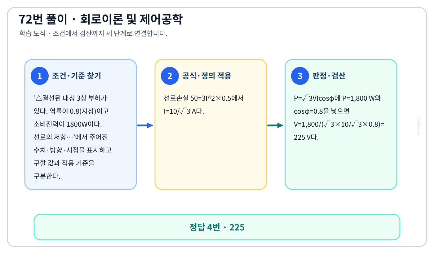 △결선된 대칭 3상 부하가 있다. 역률이 0.8(지상)이고 소비전력이 1800W이다. 선로의 저항…의 기준식을 세우고 단위·계수·부호를 검산하여 ‘225’를 도출할 수 있다. 세 단계 풀이와 검산을 연결한 학습 도식