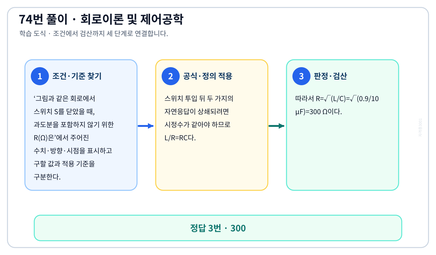 그림과 같은 회로에서 스위치 S를 닫았을 때, 과도분을 포함하지 않기 위한 R(Ω)은의 기준식을 세우고 단위·계수·부호를 검산하여 ‘300’를 도출할 수 있다. 세 단계 풀이와 검산을 연결한 학습 도식