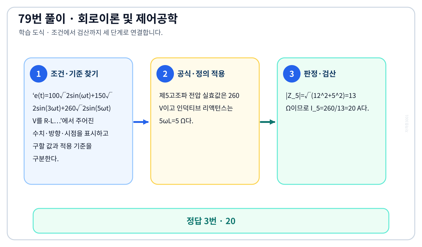 e(t)=100√2sin(ωt)+150√2sin(3ωt)+260√2sin(5ωt) V를 R-L…의 기준식을 세우고 단위·계수·부호를 검산하여 ‘20’를 도출할 수 있다. 세 단계 풀이와 검산을 연결한 학습 도식