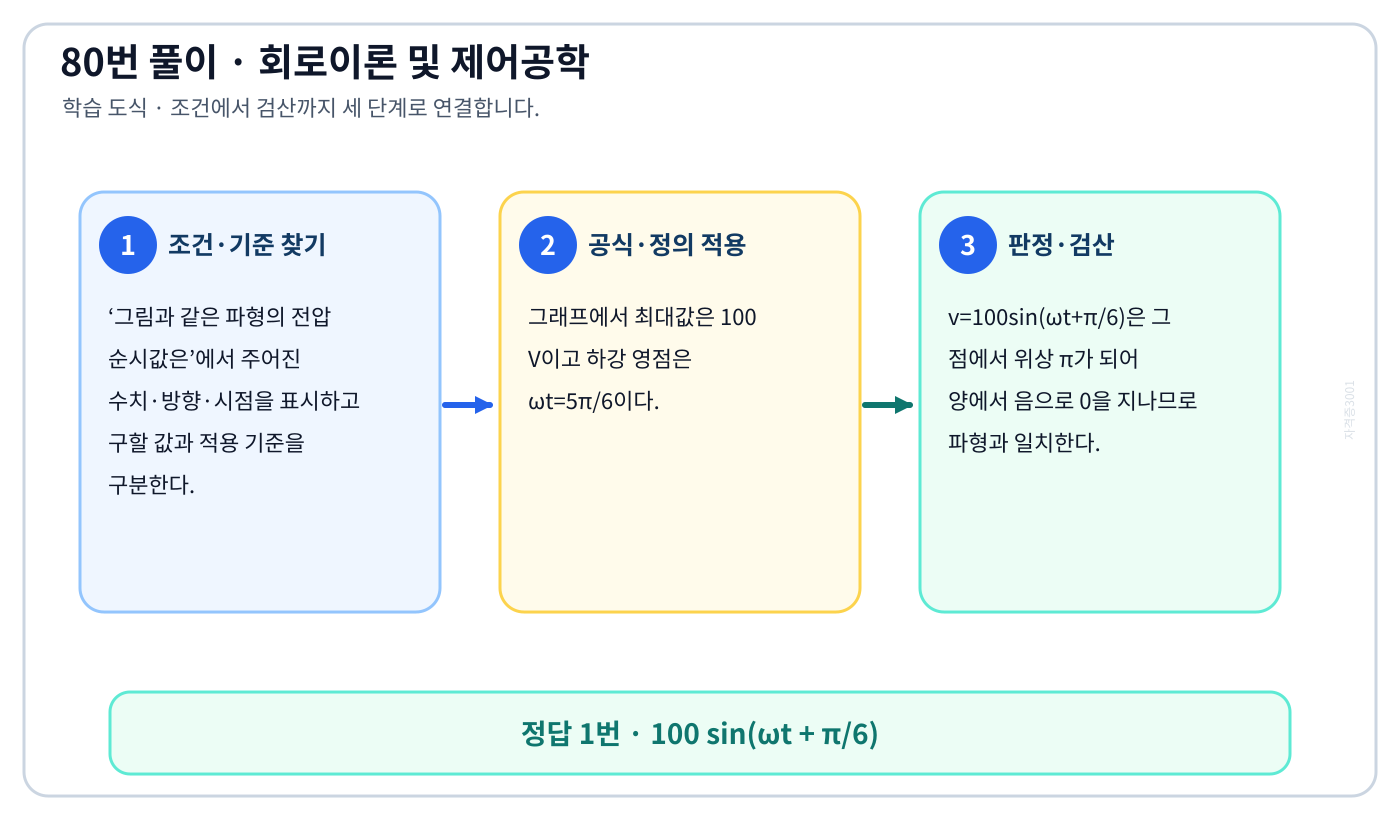 그림과 같은 파형의 전압 순시값은의 기준식을 세우고 단위·계수·부호를 검산하여 ‘100 sin(ωt + π/6)’를 도출할 수 있다. 세 단계 풀이와 검산을 연결한 학습 도식