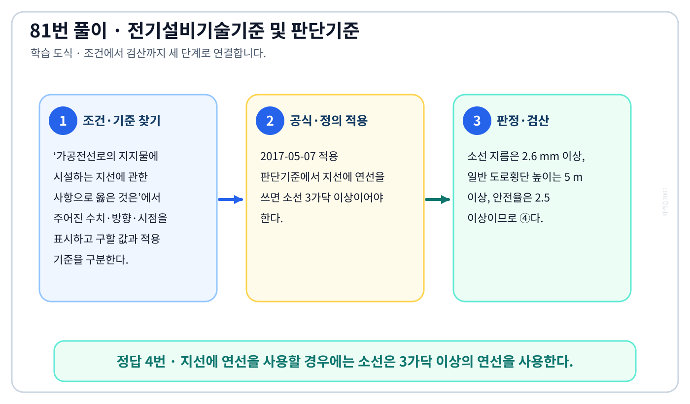 가공전선로의 지지물에 시설하는 지선에 관한 사항으로 옳은 것은에서 시험시점 기준과 현행 KEC를 분리하여 ‘지선에 연선을 사용할 경우에는 소선은 3가닥 이상의 연선을 사용한다.’의 적용 범위를 설명할 수 있다. 세 단계 풀이와 검산을 연결한 학습 도식