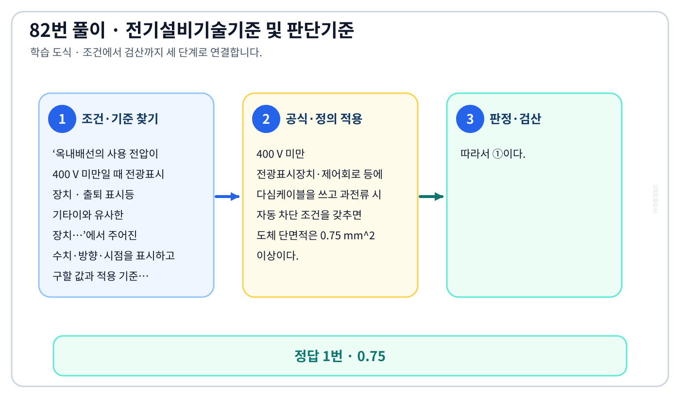 옥내배선의 사용 전압이 400 V 미만일 때 전광표시 장치 · 출퇴 표시등 기타이와 유사한 장치…에서 시험시점 기준과 현행 KEC를 분리하여 ‘0.75’의 적용 범위를 설명할 수 있다. 세 단계 풀이와 검산을 연결한 학습 도식