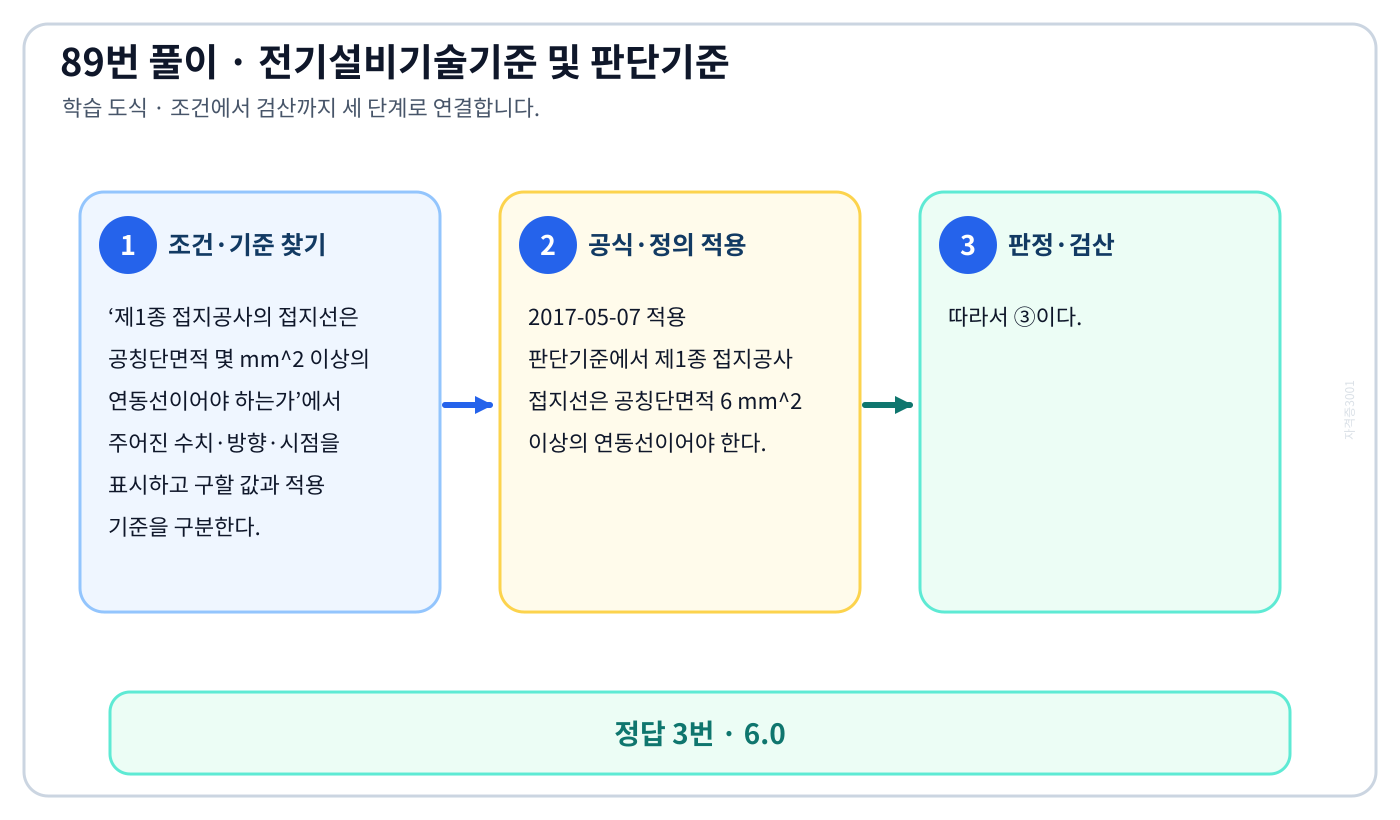 제1종 접지공사의 접지선은 공칭단면적 몇 mm² 이상의 연동선이어야 하는가에서 시험시점 기준과 현행 KEC를 분리하여 ‘6.0’의 적용 범위를 설명할 수 있다. 세 단계 풀이와 검산을 연결한 학습 도식