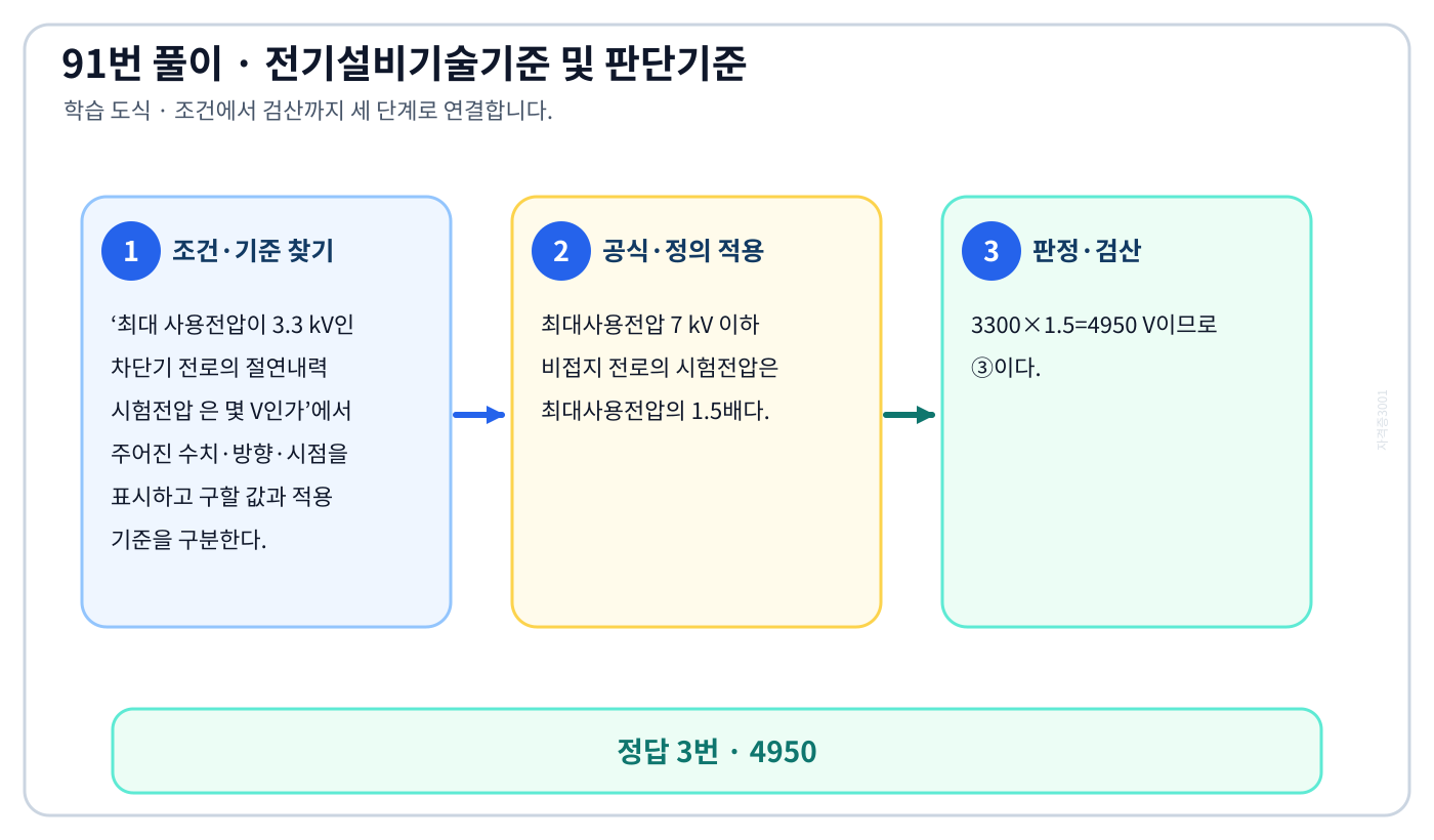 최대 사용전압이 3.3 kV인 차단기 전로의 절연내력 시험전압 은 몇 V인가에서 시험시점 기준과 현행 KEC를 분리하여 ‘4950’의 적용 범위를 설명할 수 있다. 세 단계 풀이와 검산을 연결한 학습 도식
