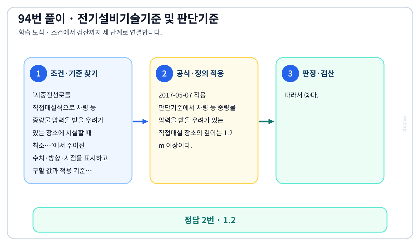 지중전선로를 직접매설식으로 차량 등 중량물 압력을 받을 우려가 있는 장소에 시설할 때 최소…에서 시험시점 기준과 현행 KEC를 분리하여 ‘1.2’의 적용 범위를 설명할 수 있다. 세 단계 풀이와 검산을 연결한 학습 도식