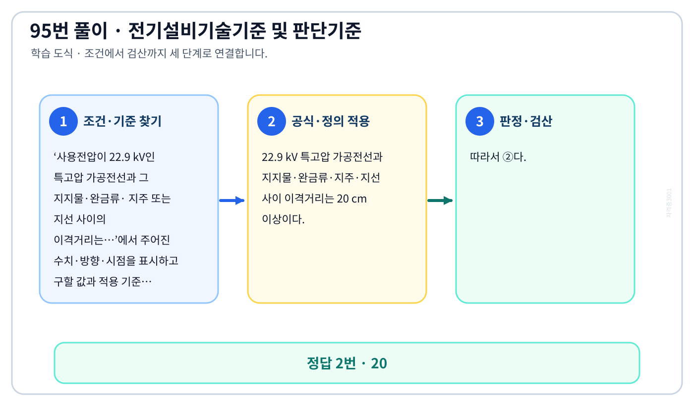 사용전압이 22.9 kV인 특고압 가공전선과 그 지지물·완금류· 지주 또는 지선 사이의 이격거리는…에서 시험시점 기준과 현행 KEC를 분리하여 ‘20’의 적용 범위를 설명할 수 있다. 세 단계 풀이와 검산을 연결한 학습 도식