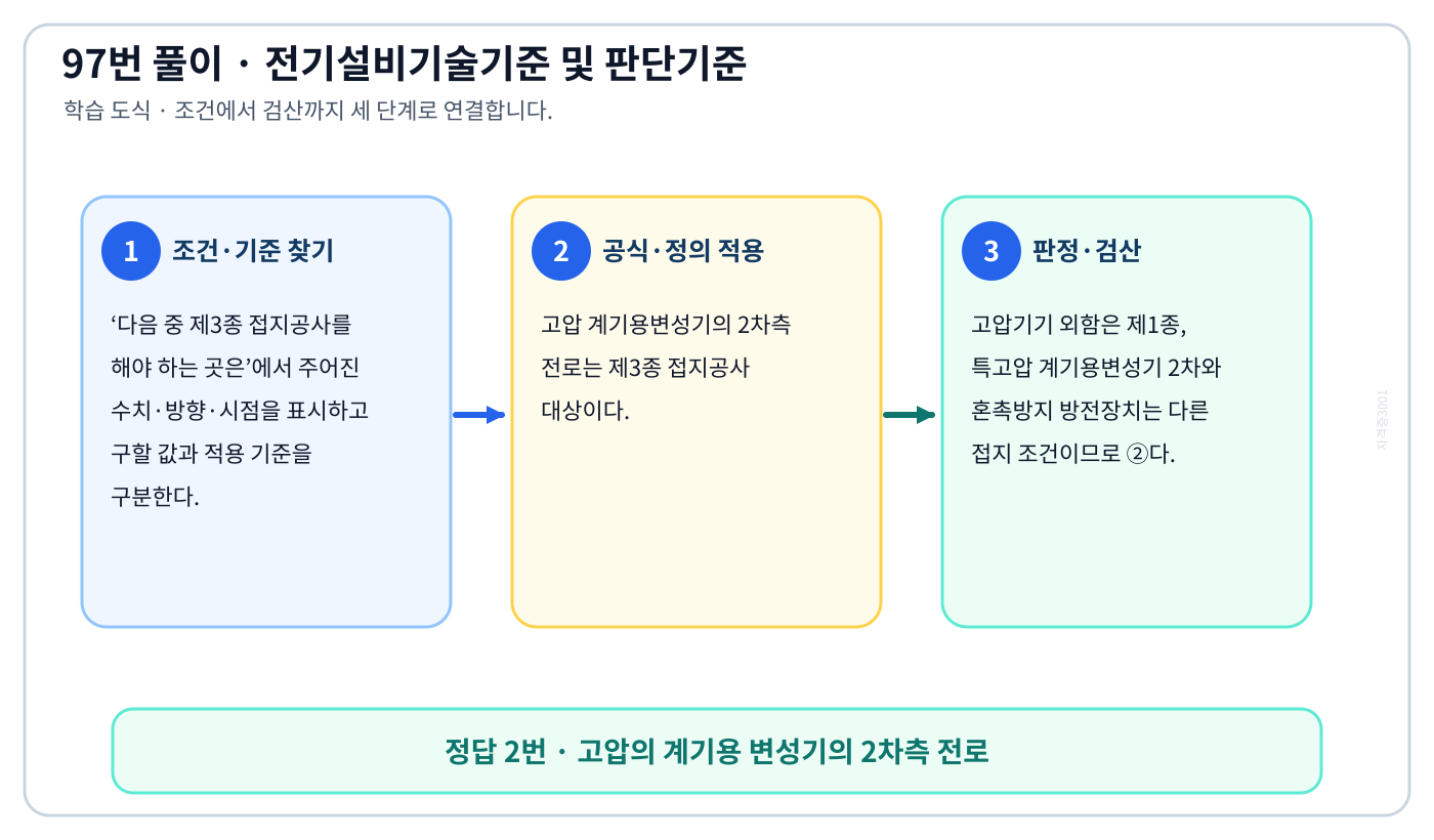 다음 중 제3종 접지공사를 해야 하는 곳은에서 시험시점 기준과 현행 KEC를 분리하여 ‘고압의 계기용 변성기의 2차측 전로’의 적용 범위를 설명할 수 있다. 세 단계 풀이와 검산을 연결한 학습 도식