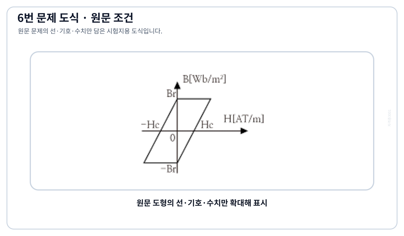 전기기사 잔류자속밀도와 보자력이 표시된 직사각형 B-H 히스테리시스 루프