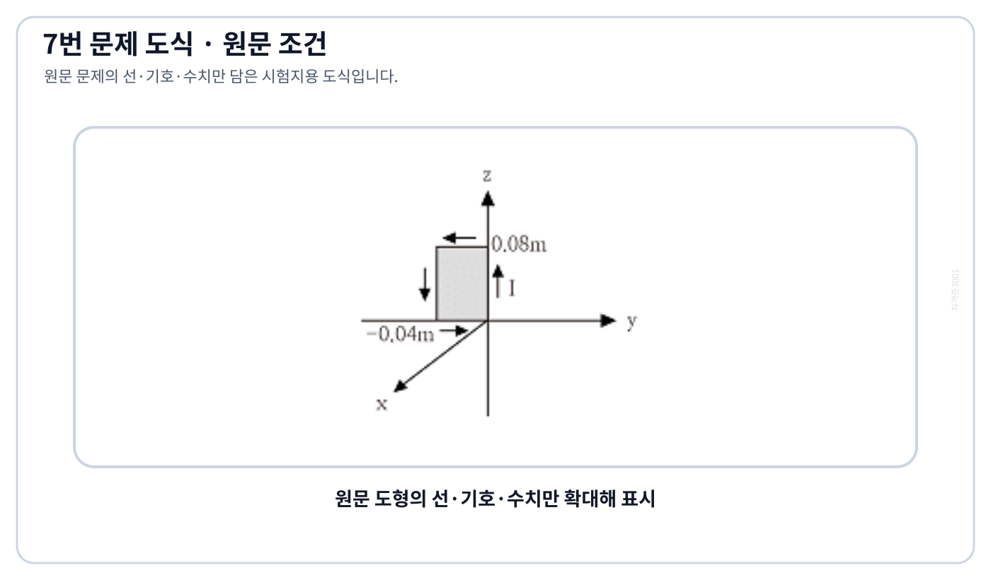 전기기사 자계 속 직각 코일의 길이·폭·전류 방향과 좌표축
