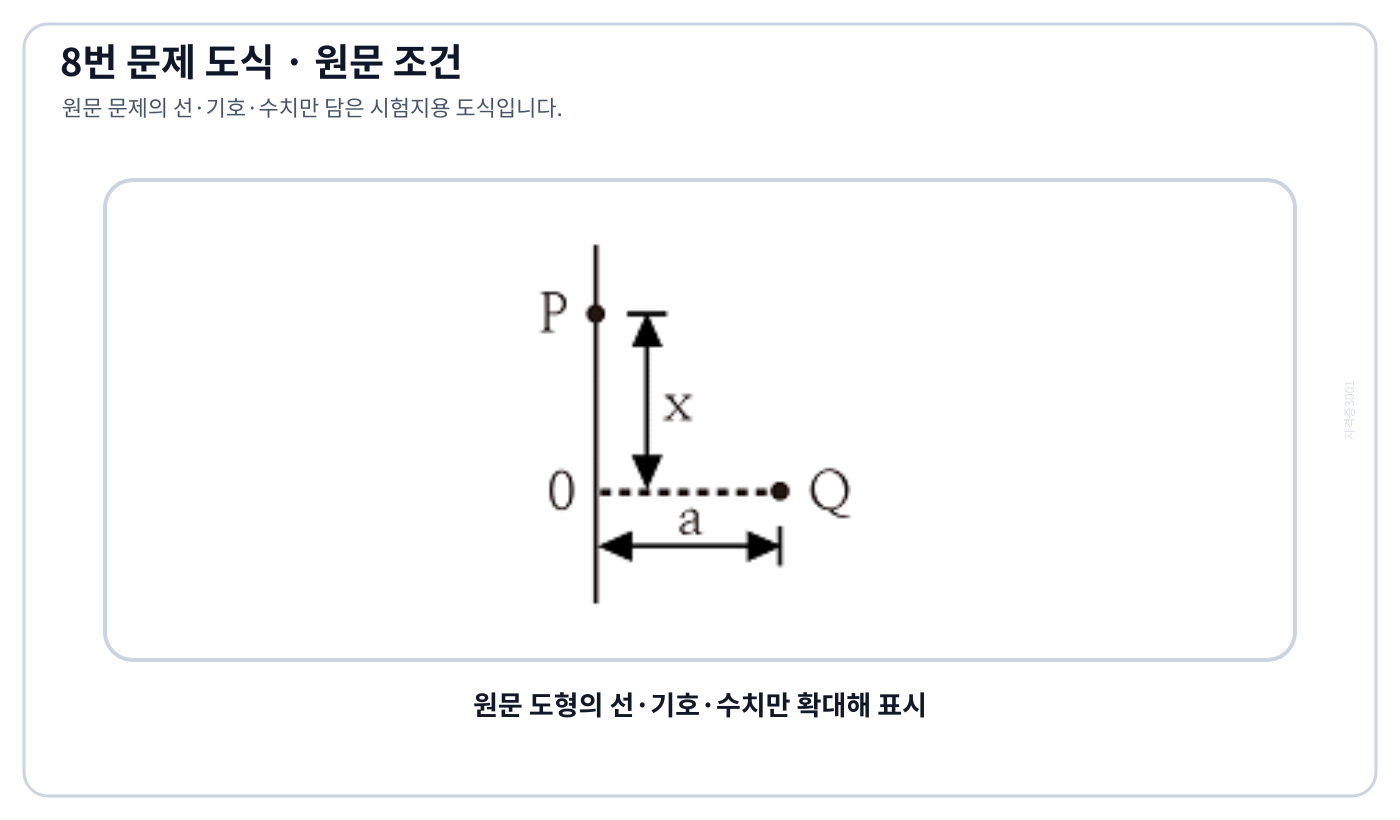 전기기사 접지 무한평면 앞 점전하 Q와 표면의 관측점 P