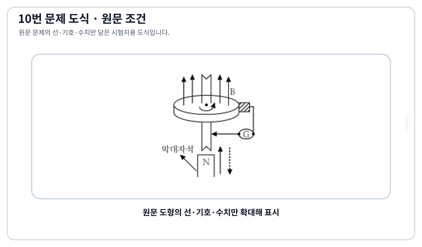 전기기사 막대자석 위의 도체 원판과 중심·주변 브러시 및 검류계
