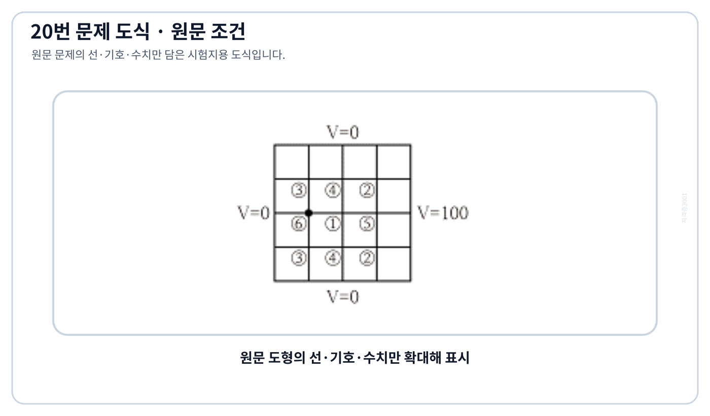 전기기사 경계전위와 내부 격자점 번호가 표시된 정방형관 단면