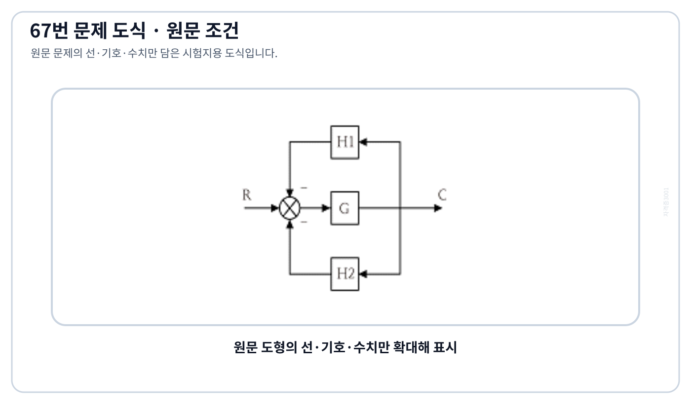 전향블록 G와 두 피드백 H₁·H₂가 있는 블록선도