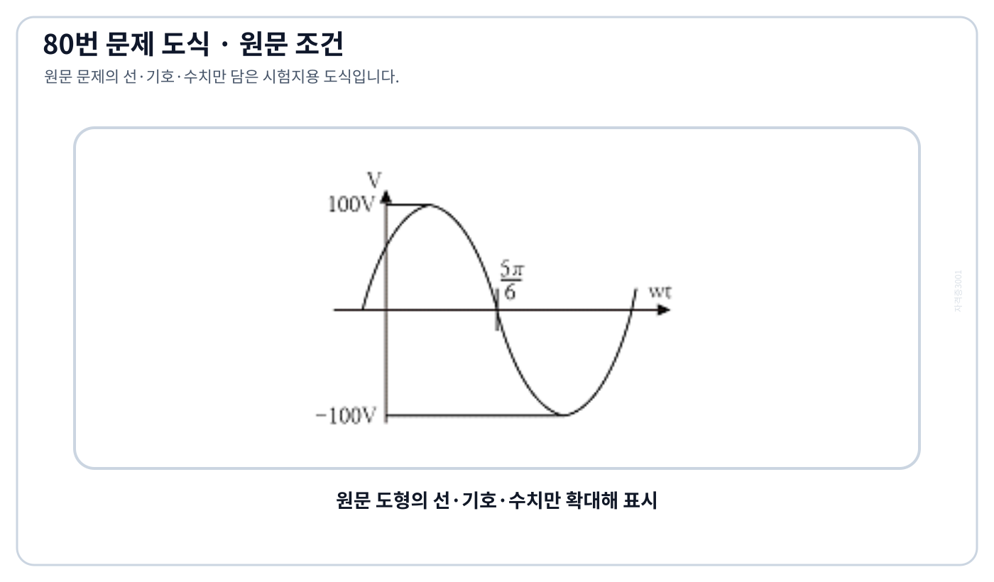 진폭과 영점 위치를 읽는 정현파 전압 파형