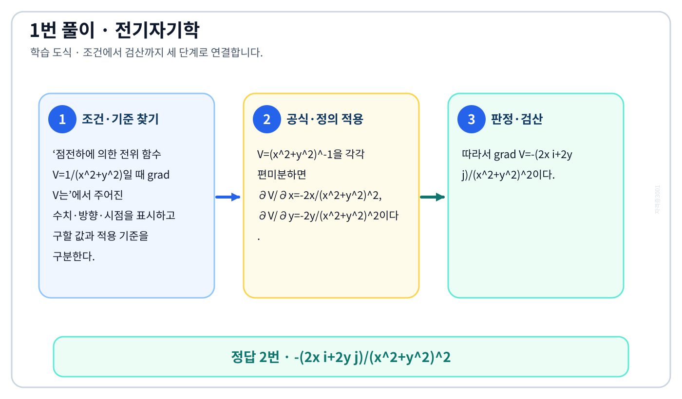 전기기사 점전하에 의한 전위 함수 V=1/(x^2+y^2)일 때 grad V는의 기준식을 세우고 단위·계수·부호를 검산하여 ‘-(2x i+2y j)/(x²+y²)²’를 도출할 수 있다. 세 단계 풀이와 검산을 연결한 학습 도식