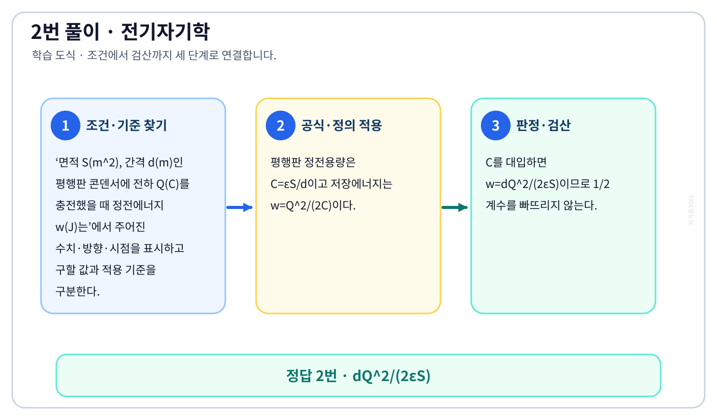 전기기사 면적 S(m²), 간격 d(m)인 평행판 콘덴서에 전하 Q(C)를 충전했을 때 정전에너지 w(J)는의 기준식을 세우고 단위·계수·부호를 검산하여 ‘dQ²/(2εS)’를 도출할 수 있다. 세 단계 풀이와 검산을 연결한 학습 도식