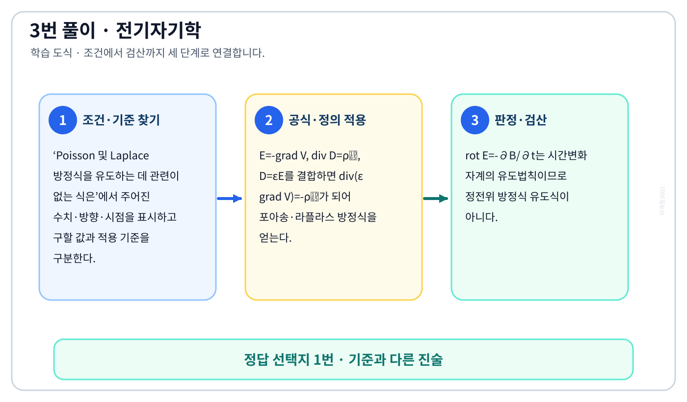 전기기사 Poisson 및 Laplace 방정식을 유도하는 데 관련이 없는 식은의 정의와 반대개념을 비교하여 ‘∇×E=-∂B/∂t’가 맞는 이유를 설명할 수 있다. 세 단계 풀이와 검산을 연결한 학습 도식