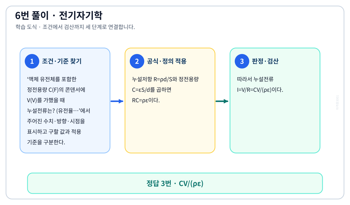 전기기사 액체 유전체를 포함한 정전용량 C(F)의 콘덴서에 V(V)를 가했을 때 누설전류는? (유전율…의 기준식을 세우고 단위·계수·부호를 검산하여 ‘CV/(ρε)’를 도출할 수 있다. 세 단계 풀이와 검산을 연결한 학습 도식