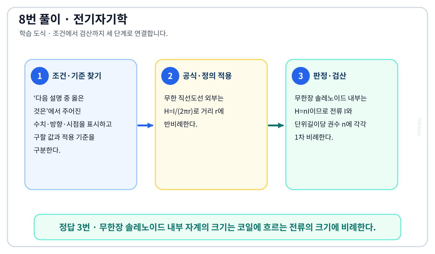 전기기사 다음 설명 중 옳은 것은의 정의와 반대개념을 비교하여 ‘무한장 솔레노이드 내부 자계의 크기는 코일에 흐르는 전류의 크기에 비례한다.’가 맞는 이유를 설명할 수 있다. 세 단계 풀이와 검산을 연결한 학습 도식