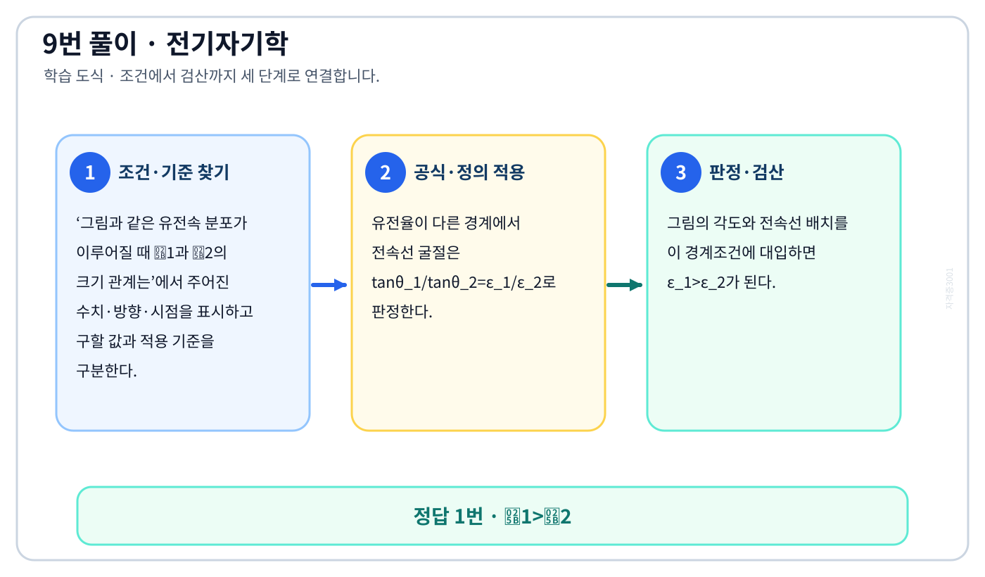 전기기사 그림과 같은 유전속 분포가 이루어질 때 ɛ1과 ɛ2의 크기 관계는의 정의와 반대개념을 비교하여 ‘ɛ1>ɛ2’가 맞는 이유를 설명할 수 있다. 세 단계 풀이와 검산을 연결한 학습 도식