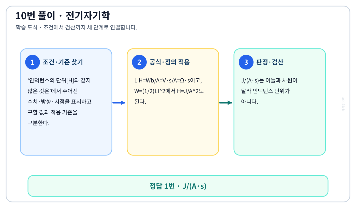 전기기사 인덕턴스의 단위[H]와 같지 않은 것은의 기준식을 세우고 단위·계수·부호를 검산하여 ‘J/(A·s)’를 도출할 수 있다. 세 단계 풀이와 검산을 연결한 학습 도식