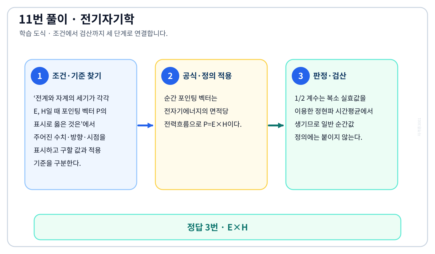 전기기사 전계와 자계의 세기가 각각 E, H일 때 포인팅 벡터 P의 표시로 옳은 것은의 정의와 반대개념을 비교하여 ‘E×H’가 맞는 이유를 설명할 수 있다. 세 단계 풀이와 검산을 연결한 학습 도식