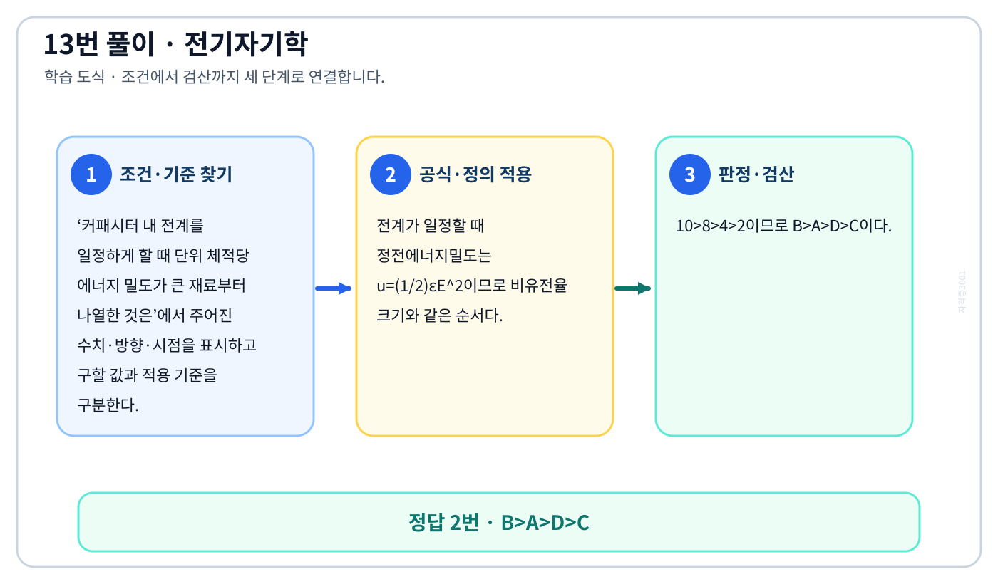 전기기사 커패시터 내 전계를 일정하게 할 때 단위 체적당 에너지 밀도가 큰 재료부터 나열한 것은의 기준식을 세우고 단위·계수·부호를 검산하여 ‘B>A>D>C’를 도출할 수 있다. 세 단계 풀이와 검산을 연결한 학습 도식