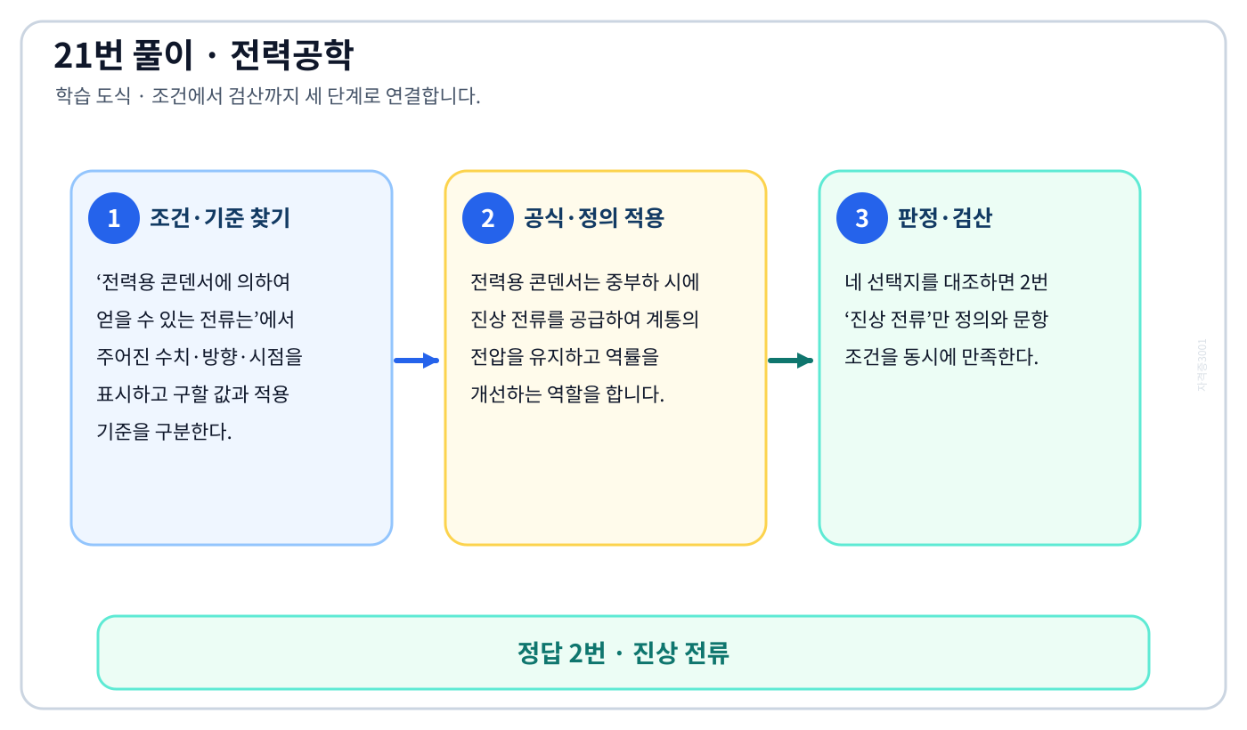 전기기사 전력용 콘덴서에 의하여 얻을 수 있는 전류는의 정의와 반대개념을 비교하여 ‘진상 전류’가 맞는 이유를 설명할 수 있다. 세 단계 풀이와 검산을 연결한 학습 도식
