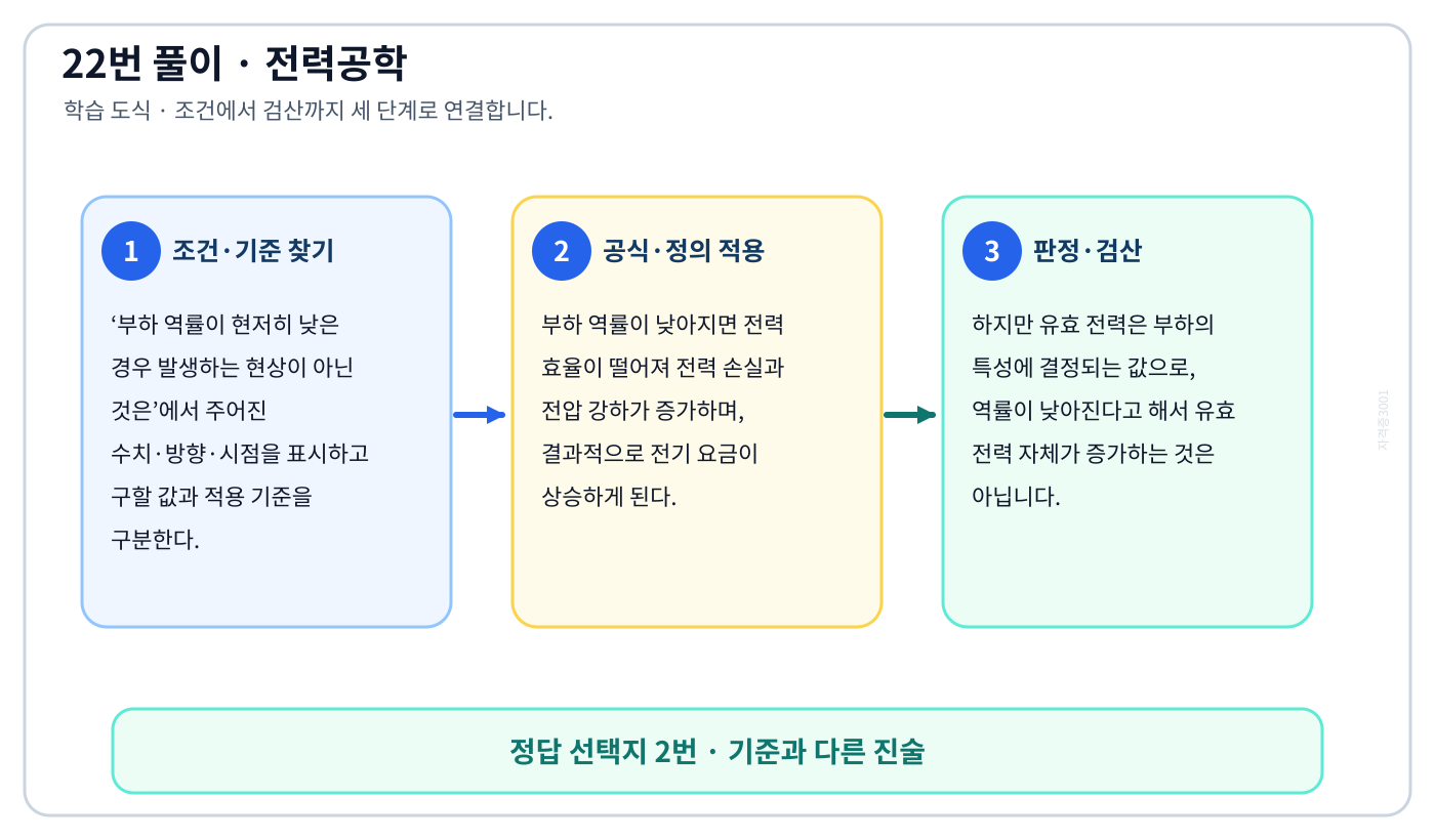 전기기사 부하 역률이 현저히 낮은 경우 발생하는 현상이 아닌 것은의 정의와 반대개념을 비교하여 ‘유효 전력의 증가’가 맞는 이유를 설명할 수 있다. 세 단계 풀이와 검산을 연결한 학습 도식