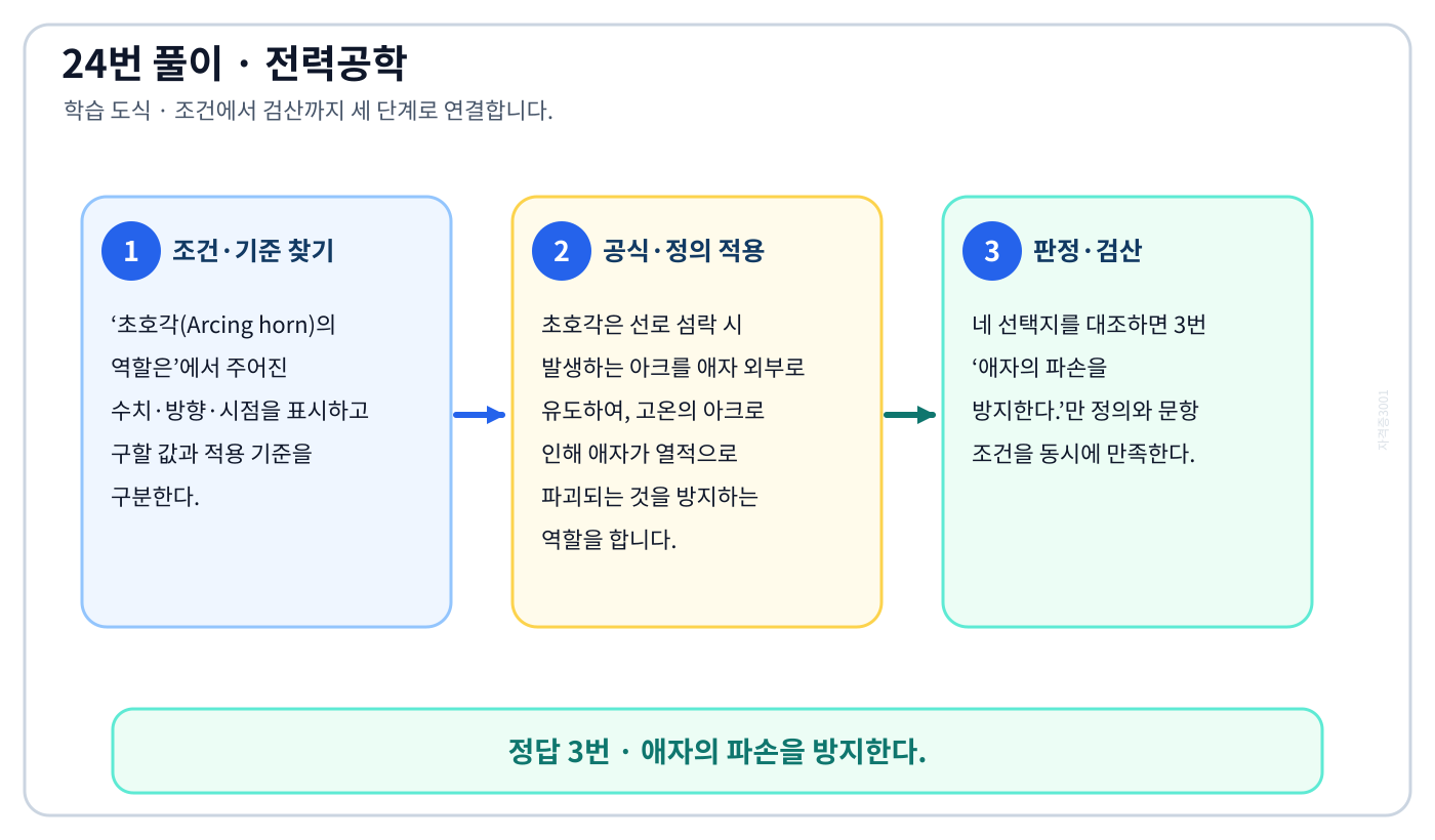 전기기사 초호각(Arcing horn)의 역할은의 정의와 반대개념을 비교하여 ‘애자의 파손을 방지한다.’가 맞는 이유를 설명할 수 있다. 세 단계 풀이와 검산을 연결한 학습 도식