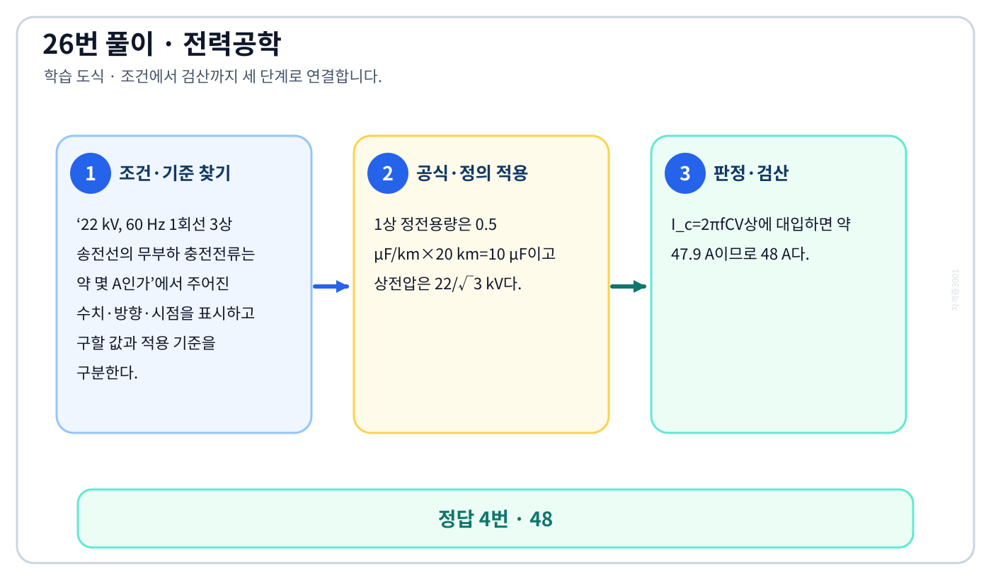 전기기사 22 kV, 60 Hz 1회선 3상 송전선의 무부하 충전전류는 약 몇 A인가의 기준식을 세우고 단위·계수·부호를 검산하여 ‘48’를 도출할 수 있다. 세 단계 풀이와 검산을 연결한 학습 도식