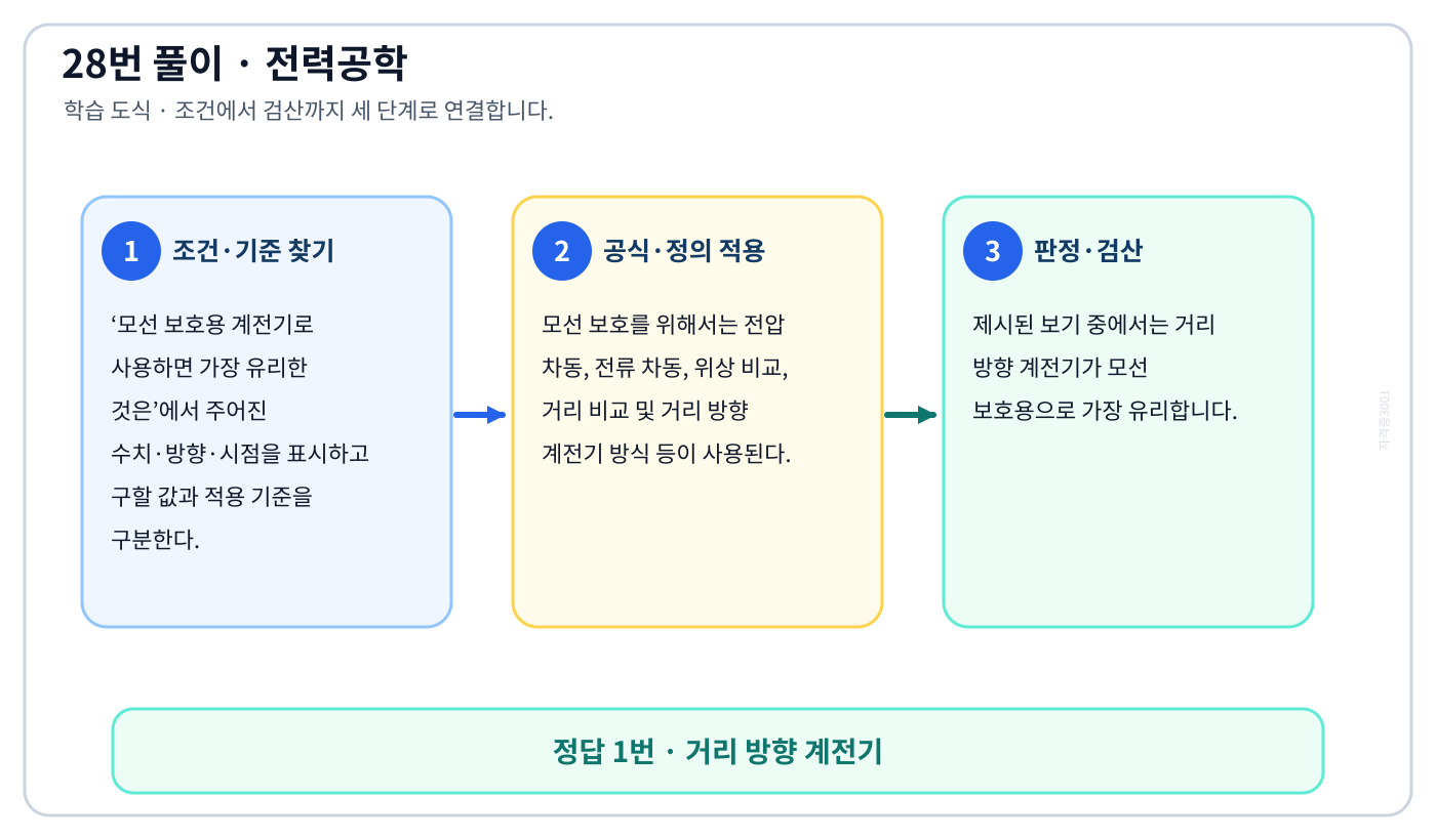 전기기사 모선 보호용 계전기로 사용하면 가장 유리한 것은의 정의와 반대개념을 비교하여 ‘거리 방향 계전기’가 맞는 이유를 설명할 수 있다. 세 단계 풀이와 검산을 연결한 학습 도식
