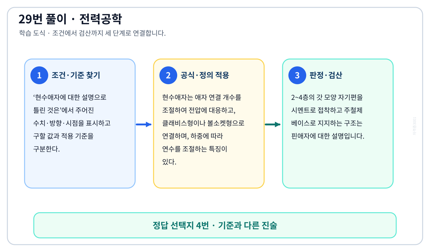 전기기사 현수애자에 대한 설명으로 틀린 것은의 정의와 반대개념을 비교하여 ‘2~4층의 갓 모양의 자기편을 시멘트로 접착하고 그 자기를 주철제 베이스로 지지한다.’가 맞는 이유를 설명할 수 있다. 세 단계 풀이와 검산을 연결한 학습 도식