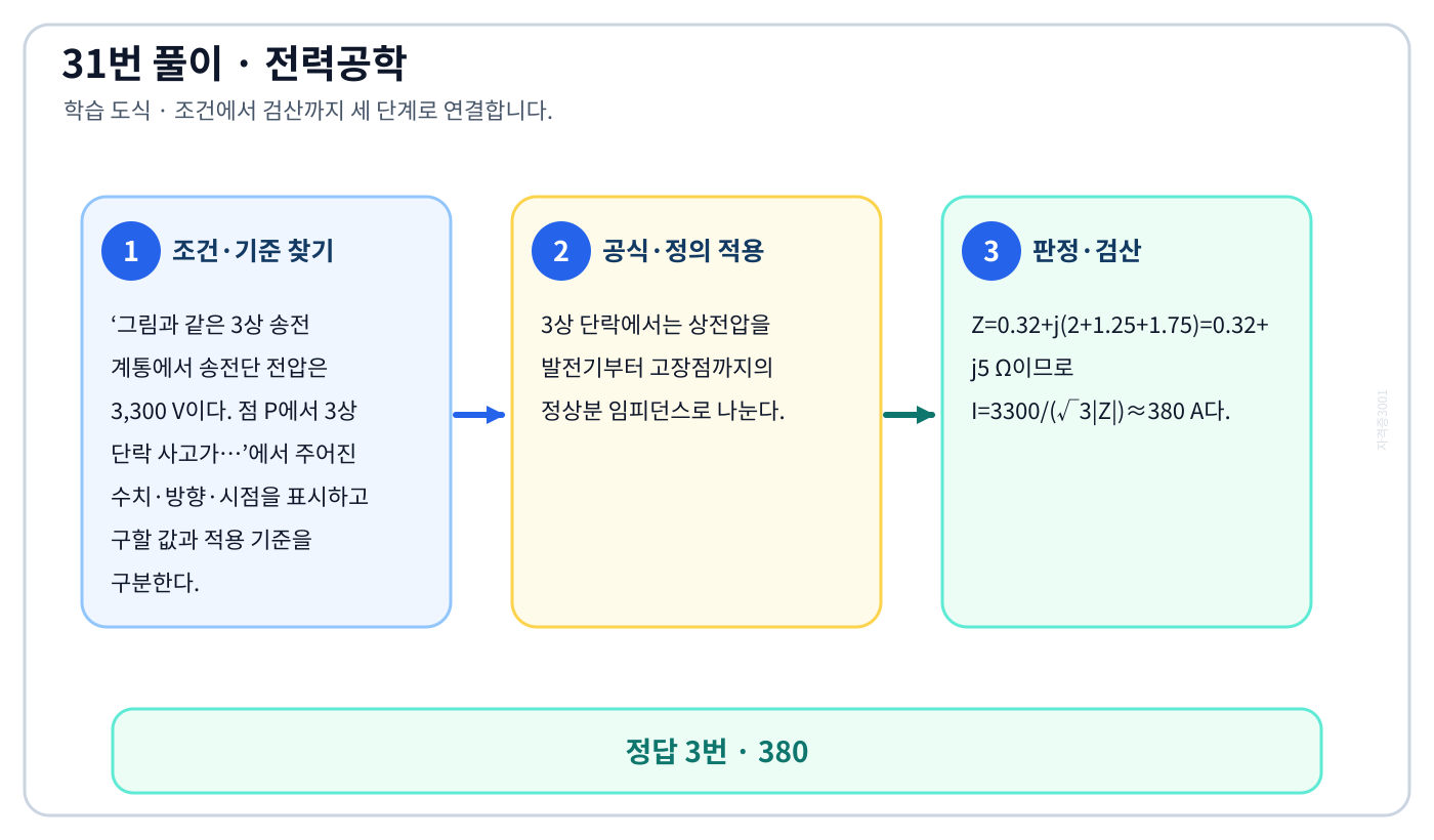전기기사 그림과 같은 3상 송전 계통에서 송전단 전압은 3,300 V이다. 점 P에서 3상 단락 사고가…의 기준식을 세우고 단위·계수·부호를 검산하여 ‘380’를 도출할 수 있다. 세 단계 풀이와 검산을 연결한 학습 도식