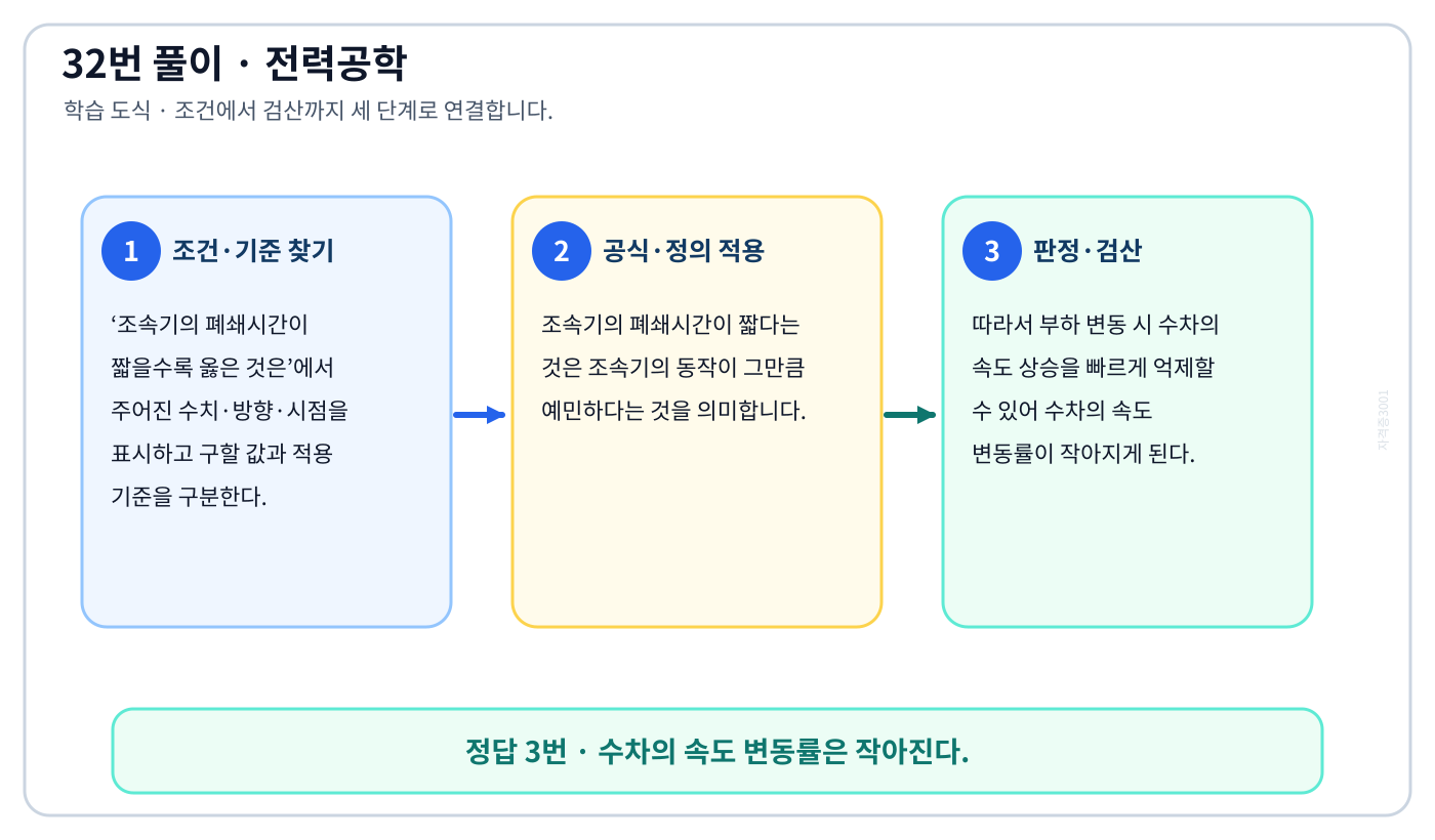 전기기사 조속기의 폐쇄시간이 짧을수록 옳은 것은의 정의와 반대개념을 비교하여 ‘수차의 속도 변동률은 작아진다.’가 맞는 이유를 설명할 수 있다. 세 단계 풀이와 검산을 연결한 학습 도식