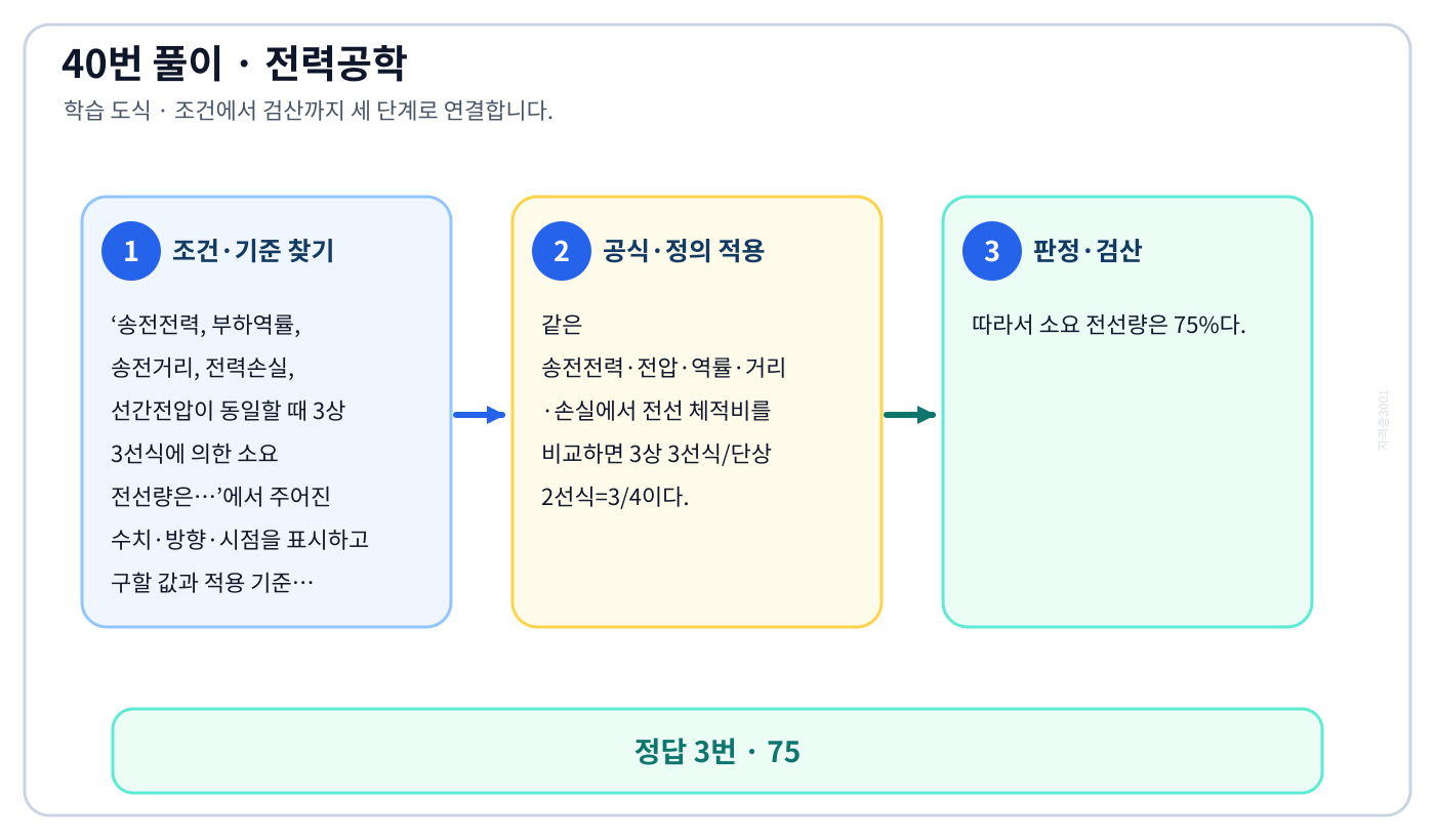 전기기사 송전전력, 부하역률, 송전거리, 전력손실, 선간전압이 동일할 때 3상 3선식에 의한 소요 전선량은…의 기준식을 세우고 단위·계수·부호를 검산하여 ‘75’를 도출할 수 있다. 세 단계 풀이와 검산을 연결한 학습 도식
