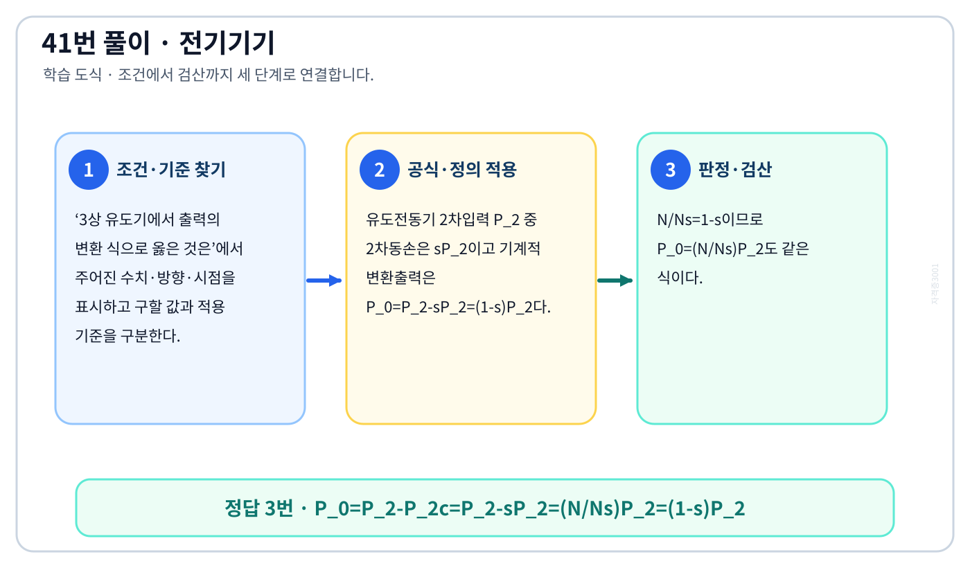 전기기사 3상 유도기에서 출력의 변환 식으로 옳은 것은의 기준식을 세우고 단위·계수·부호를 검산하여 ‘P₀=P₂-P₂c=P₂-sP₂=(N/Ns)P₂=(1-s)P₂’를 도출할 수 있다. 세 단계 풀이와 검산을 연결한 학습 도식