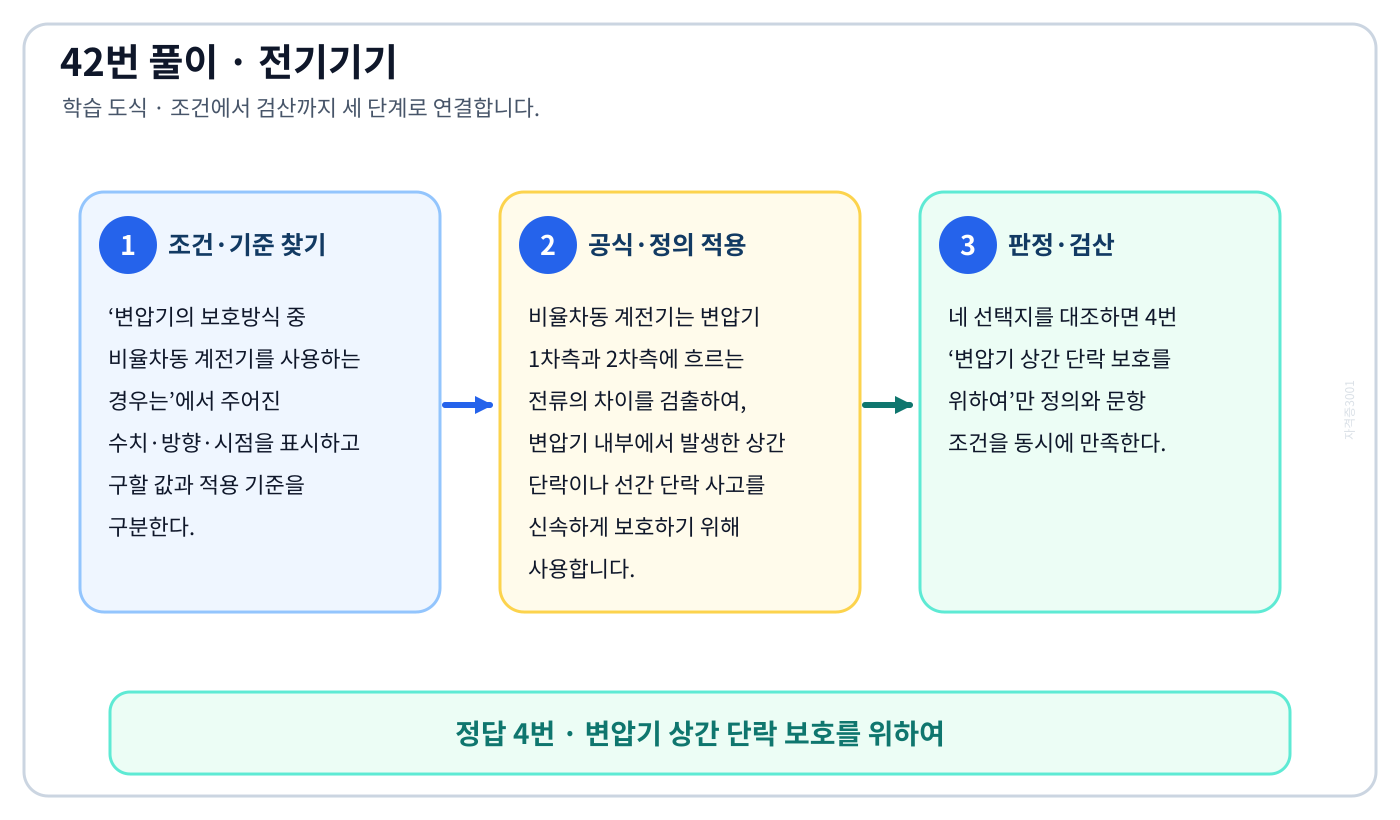 전기기사 변압기의 보호방식 중 비율차동 계전기를 사용하는 경우는의 정의와 반대개념을 비교하여 ‘변압기 상간 단락 보호를 위하여’가 맞는 이유를 설명할 수 있다. 세 단계 풀이와 검산을 연결한 학습 도식