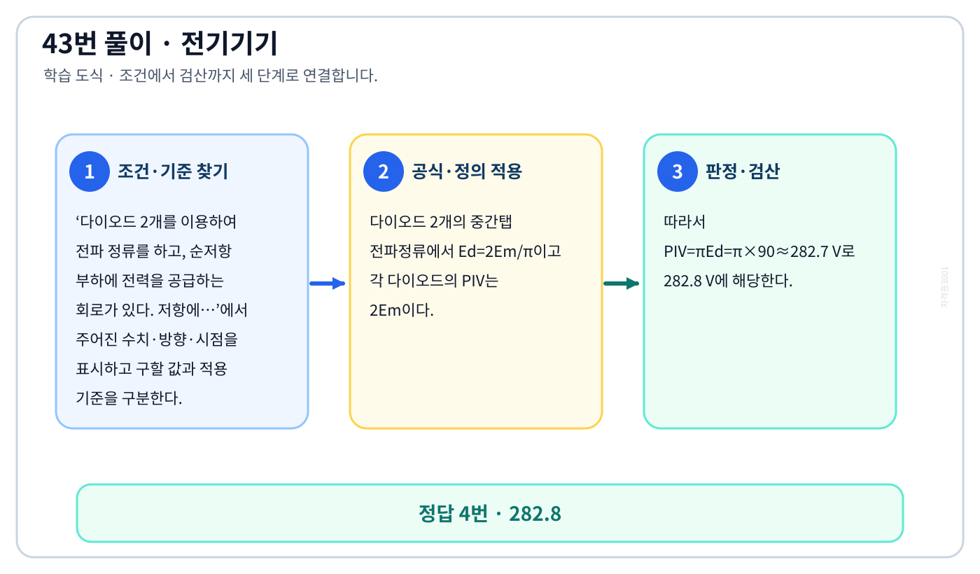 전기기사 다이오드 2개를 이용하여 전파 정류를 하고, 순저항 부하에 전력을 공급하는 회로가 있다. 저항에…의 기준식을 세우고 단위·계수·부호를 검산하여 ‘282.8’를 도출할 수 있다. 세 단계 풀이와 검산을 연결한 학습 도식