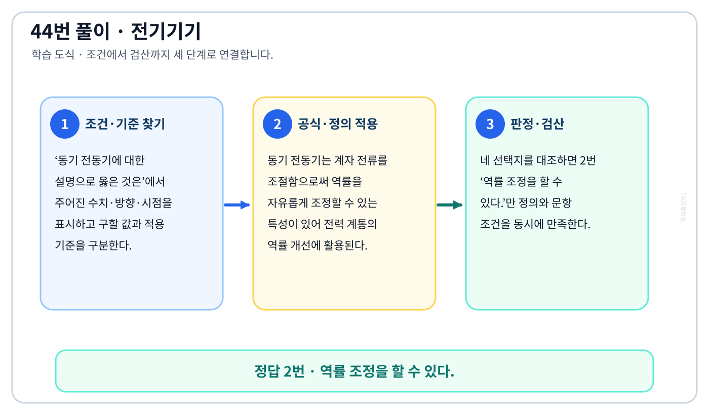 전기기사 동기 전동기에 대한 설명으로 옳은 것은의 정의와 반대개념을 비교하여 ‘역률 조정을 할 수 있다.’가 맞는 이유를 설명할 수 있다. 세 단계 풀이와 검산을 연결한 학습 도식