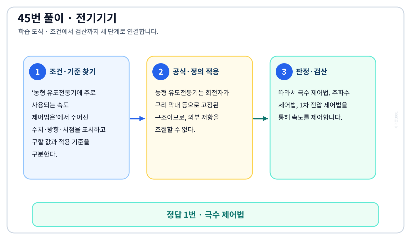 전기기사 농형 유도전동기에 주로 사용되는 속도 제어법은의 정의와 반대개념을 비교하여 ‘극수 제어법’가 맞는 이유를 설명할 수 있다. 세 단계 풀이와 검산을 연결한 학습 도식
