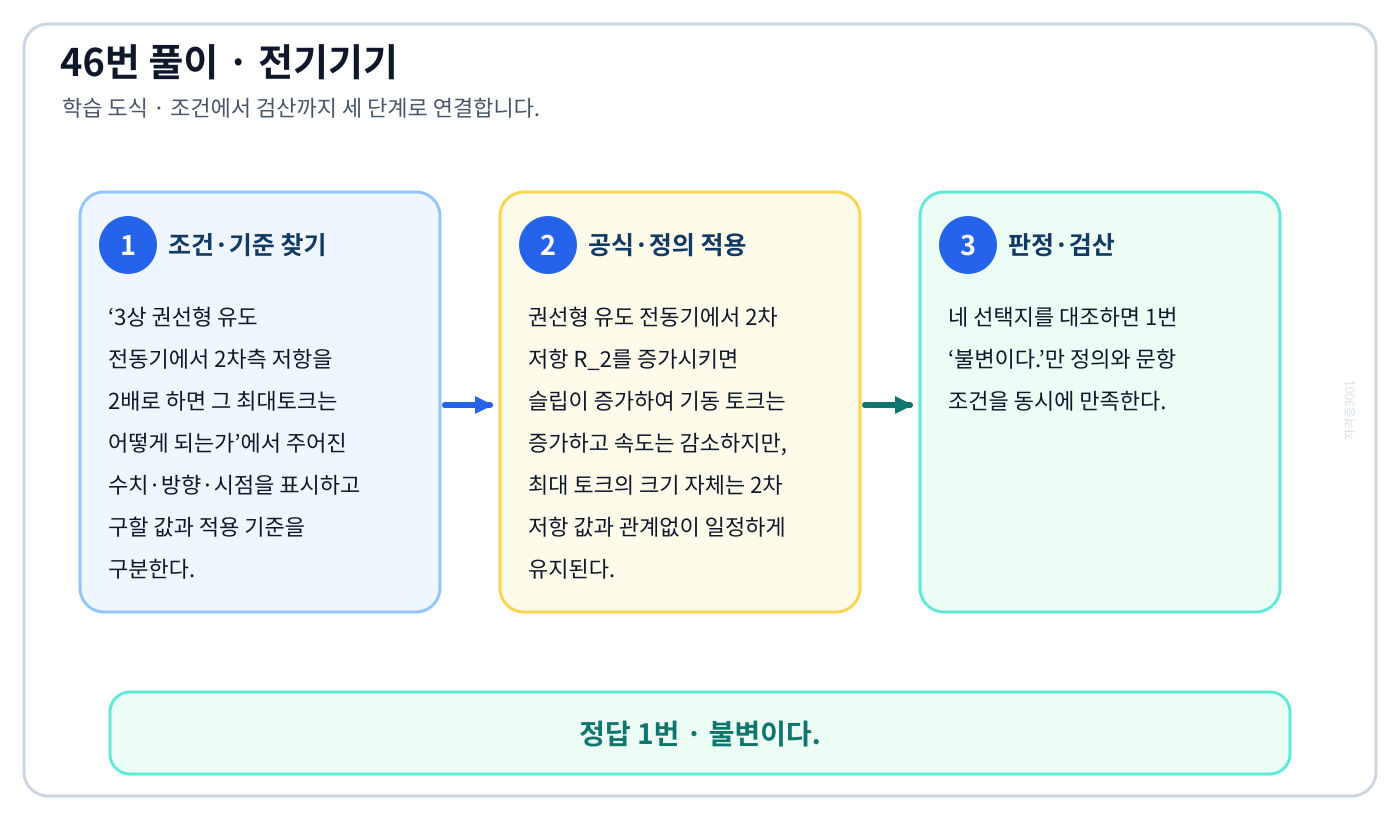 전기기사 3상 권선형 유도 전동기에서 2차측 저항을 2배로 하면 그 최대토크는 어떻게 되는가의 정의와 반대개념을 비교하여 ‘불변이다.’가 맞는 이유를 설명할 수 있다. 세 단계 풀이와 검산을 연결한 학습 도식