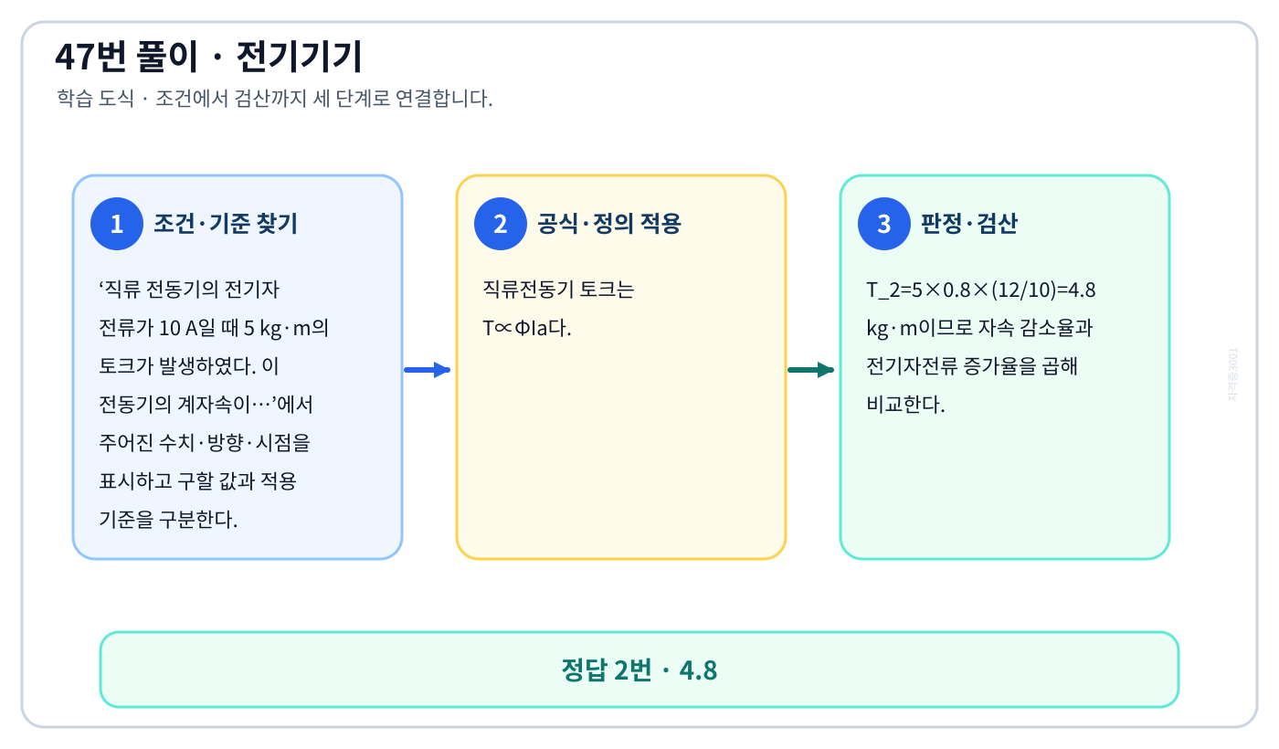 전기기사 직류 전동기의 전기자 전류가 10 A일 때 5 kg·m의 토크가 발생하였다. 이 전동기의 계자속이…의 기준식을 세우고 단위·계수·부호를 검산하여 ‘4.8’를 도출할 수 있다. 세 단계 풀이와 검산을 연결한 학습 도식