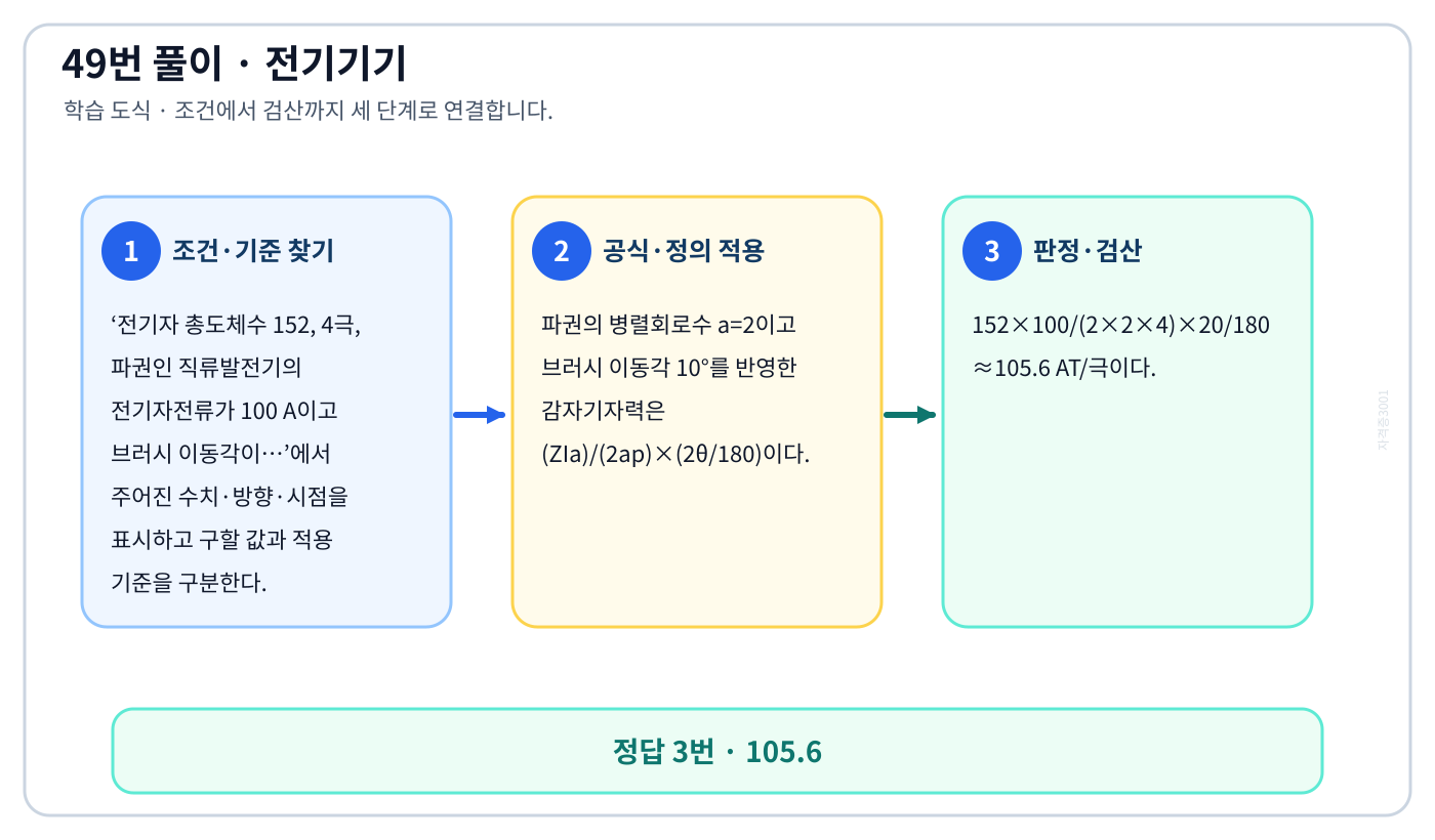 전기기사 전기자 총도체수 152, 4극, 파권인 직류발전기의 전기자전류가 100 A이고 브러시 이동각이…의 기준식을 세우고 단위·계수·부호를 검산하여 ‘105.6’를 도출할 수 있다. 세 단계 풀이와 검산을 연결한 학습 도식