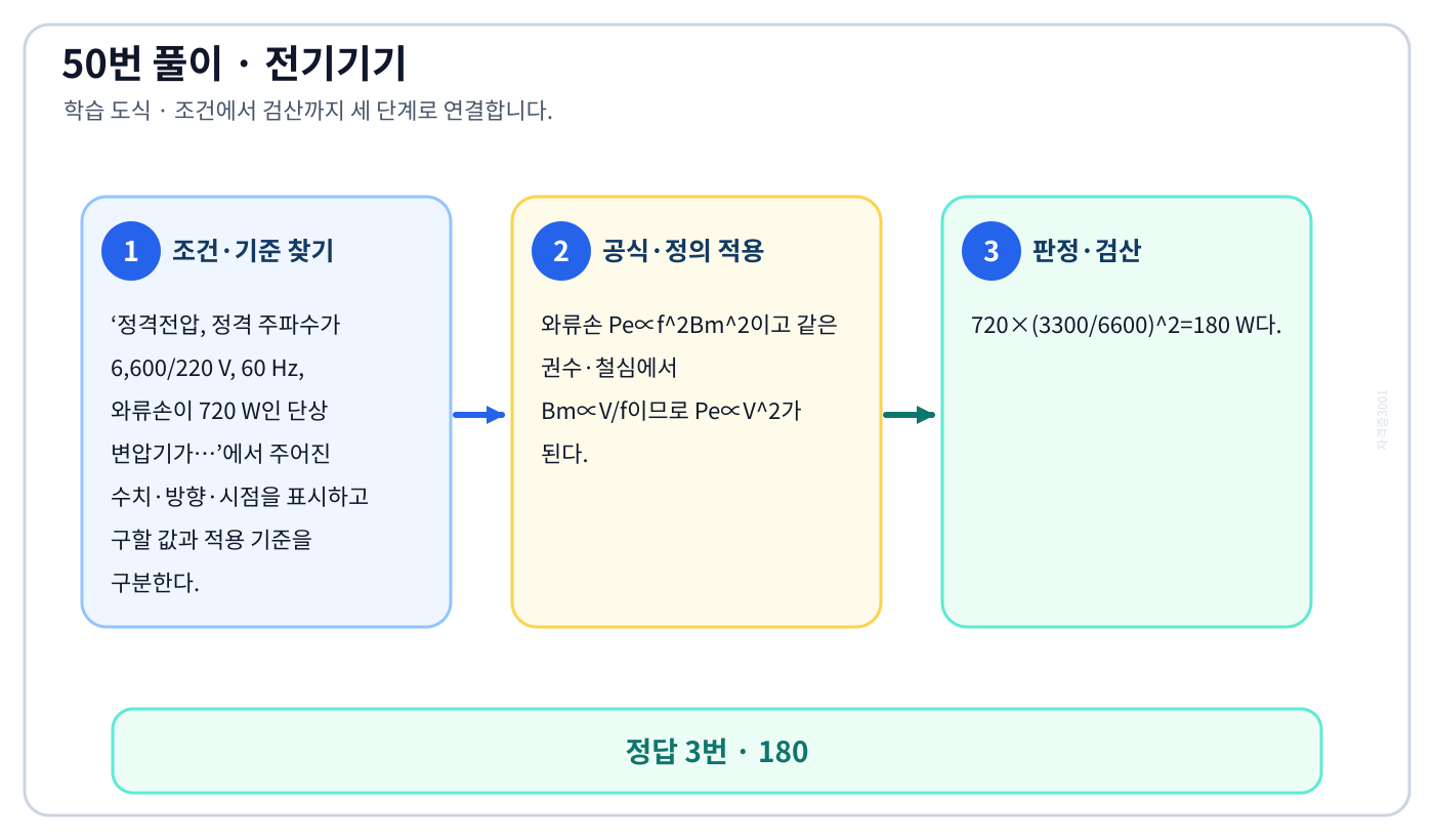정격전압, 정격 주파수가 6,600/220 V, 60 Hz, 와류손이 720 W인 단상 변압기가…의 기준식을 세우고 단위·계수·부호를 검산하여 ‘180’를 도출할 수 있다. 세 단계 풀이와 검산을 연결한 학습 도식