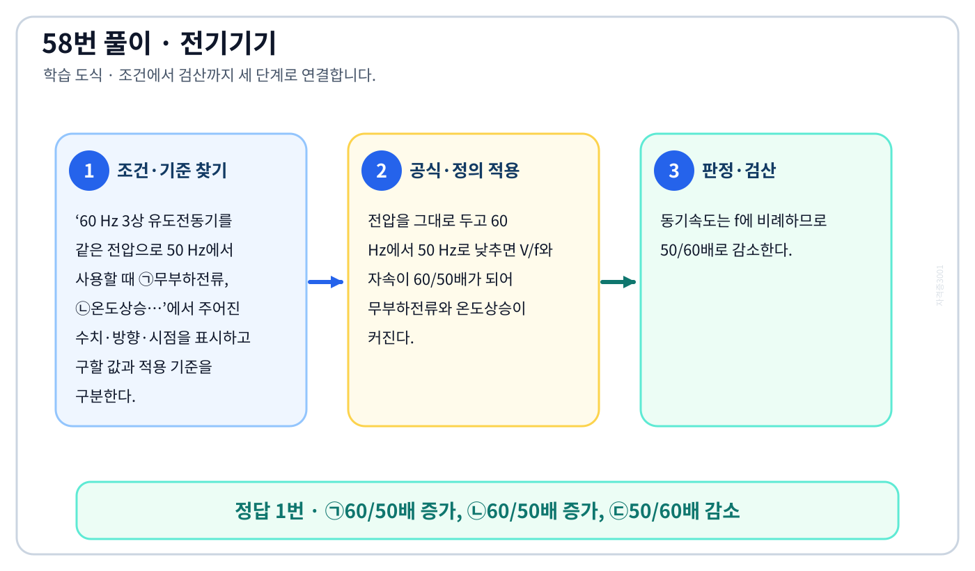 60 Hz 3상 유도전동기를 같은 전압으로 50 Hz에서 사용할 때 ㉠무부하전류, ㉡온도상승…의 기준식을 세우고 단위·계수·부호를 검산하여 ‘㉠60/50배 증가, ㉡60/50배 증가, ㉢50/60배 감소’를 도출할 수 있다. 세 단계 풀이와 검산을 연결한 학습 도식